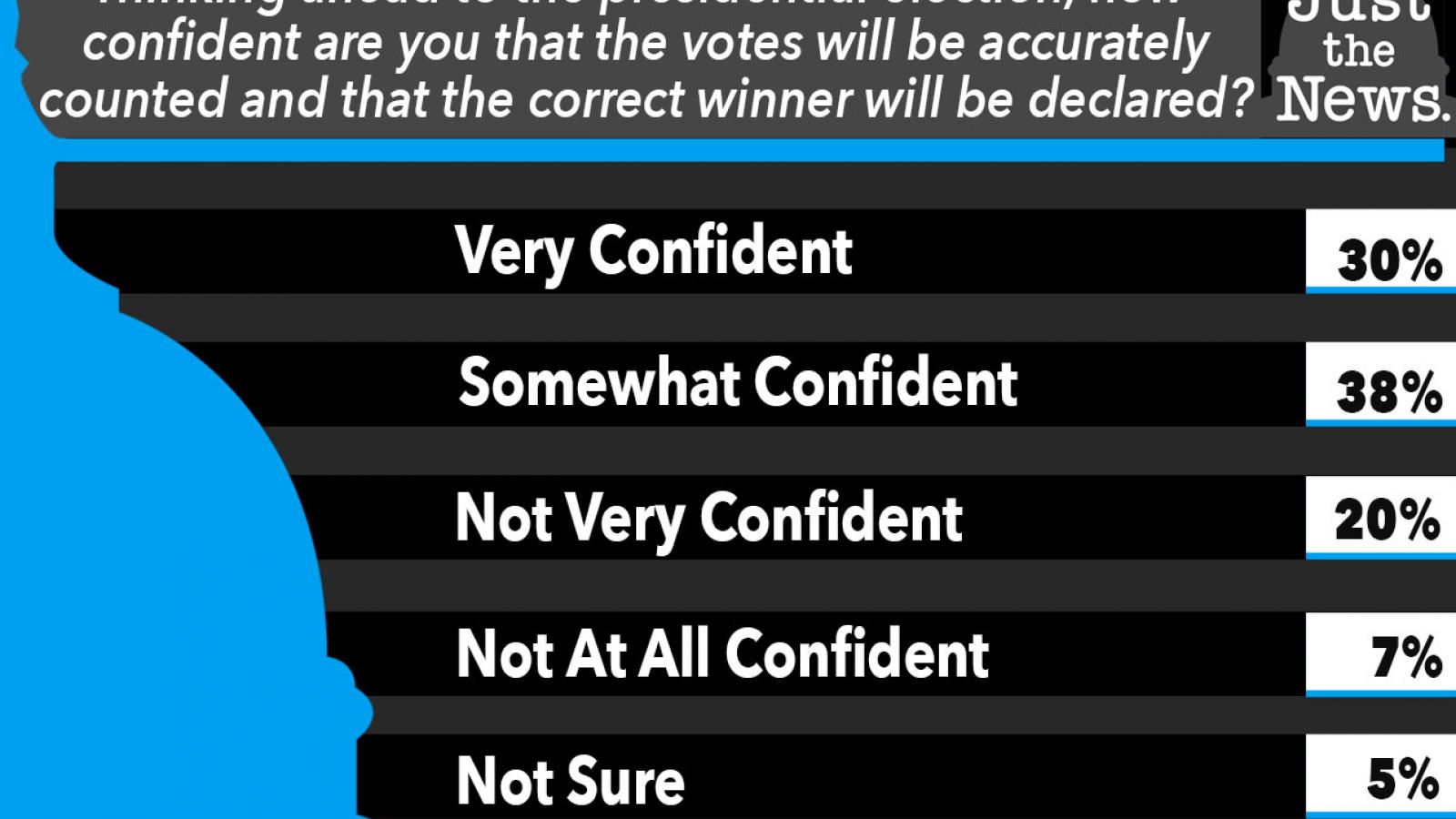 Nearly 30% Of U.S. Voters Not Confident Nov Election Will Be Accurately ...